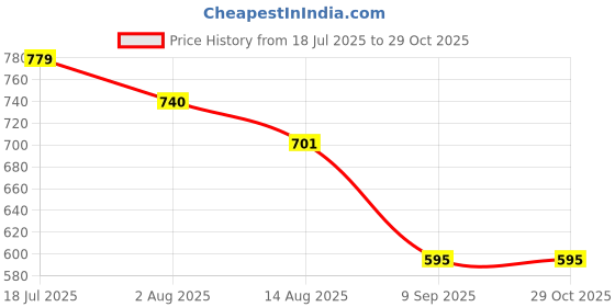 flipkart.com cleandigo Tedy Yellow cleandigo Price History Graph from 18 Jul 2025 to 29 Oct 2025