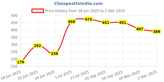 flipkart.com clvmart Cleaner 4 in 1 Tile Grout Cleaner Brush with Squeegee Tile Cleaner Brush Free-standing Bathtub clvmart Price History Graph from 18 Jun 2025 to 2 Dec 2025