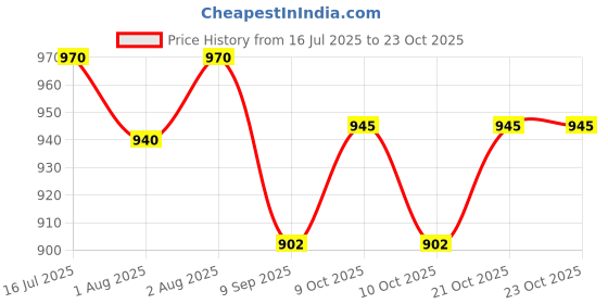 flipkart.com windmill baby Cleaner Combo Bottle Wash 450ml + Toy Cleaner 450ml + Floor Cleaner 950ml windmill baby Price History Graph from 16 Jul 2025 to 22 Oct 2025