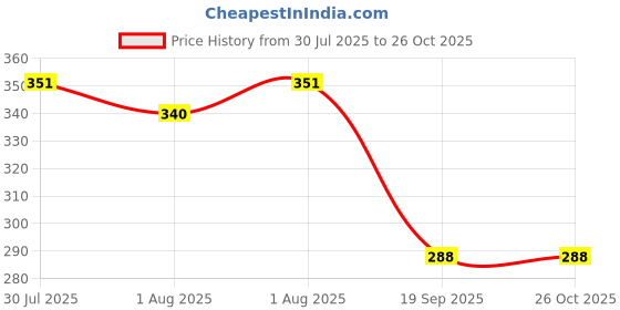 flipkart.com surfox Cleaner Disinfectant Wipes Pack of 25 Wipe Warmer surfox Price History Graph from 30 Jul 2025 to 25 Oct 2025