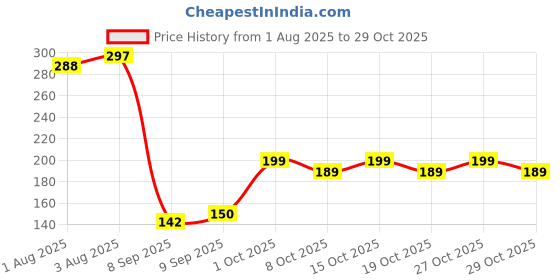 flipkart.com crescent Cleaner Nasal Aspirator, For 0+ Month Babies, Safety Nozzle Manual Nasal Aspirator crescent Price History Graph from 1 Aug 2025 to 29 Oct 2025