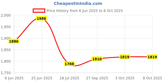 flipkart.com connecticut Cleaner Tool for 4 Meter long Solar Panel/Glass/Window Brush 2 in 1 Brush Mop Set connecticut Price History Graph from 6 Jun 2025 to 7 Oct 2025