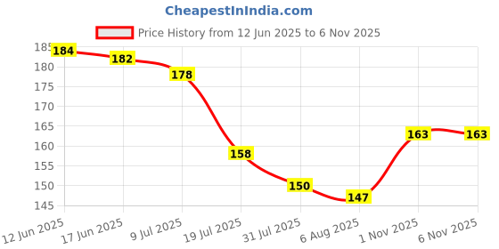 flipkart.com yogi selling Cleaning Brush Feather Microfiber Duster with Extendable Rod Dust Cleaner Fit Ceiling Fan Car Home Office Cleaning Tools Wet and Dry Duster Wet and Dry Duster Wet and Dry Duster yogi selling Price History Graph from 12 Jun 2025 to 5 Nov 2025