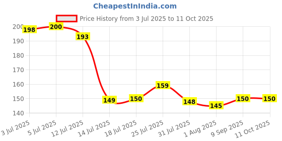 flipkart.com gizmosoul Cleaning Brush Feather Microfiber Duster with Extendable Rod Dust Cleaner Wet and Dry Duster gizmosoul Price History Graph from 3 Jul 2025 to 11 Oct 2025
