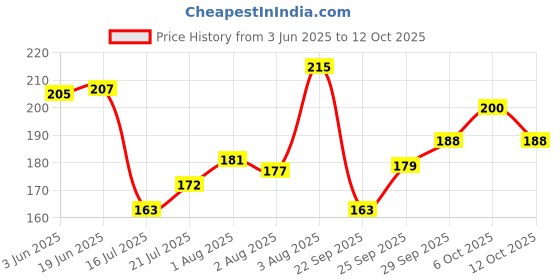 flipkart.com flipkart smartbuy Cleaning Brush Feather Microfiber with Extendable Rod Dust Cleaner Wet and Dry Duster flipkart smartbuy Price History Graph from 3 Jun 2025 to 12 Oct 2025
