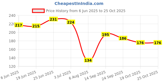 flipkart.com zilleria cleaning brush for cleaning glass and water bottle cleaner washer tool nylon brush zilleria Price History Graph from 6 Jun 2025 to 25 Oct 2025