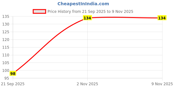 flipkart.com mapperz Cleaning Brush for Washing Water Bottle (Pack of 1) mapperz Price History Graph from 21 Sep 2025 to 8 Nov 2025