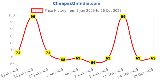 flipkart.com seahaven Cleaning Brush Long Handle Baby Bottle Brush seahaven Price History Graph from 3 Jun 2025 to 26 Oct 2025