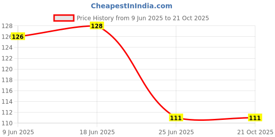 flipkart.com hpenterprise Cleaning Brush Scrubber Gloves Reusable Heat Resistant for Fruit Wash, Wash Dishes, Wash Car, Wash Pet, Wash Toilet, Wash Clothes, Wash Tiles Etc. Wet and Dry Glove Set hpenterprise Price History Graph from 9 Jun 2025 to 21 Oct 2025