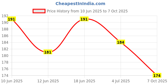 flipkart.com caredone Cleaning Brush Set | Long Handle & Flexible Bristles | Ideal for Water Bottles caredone Price History Graph from 10 Jun 2025 to 7 Oct 2025