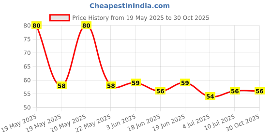 flipkart.com conifer Cleaning Brush Washing Bottle Containers, Flask, Sports Bottle Vase Glassware conifer Price History Graph from 19 May 2025 to 29 Oct 2025