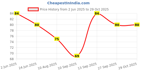 flipkart.com actrovax Cleaning Brush with Long Handle, Scrubber for Baby Feeder-X30 actrovax Price History Graph from 2 Jun 2025 to 28 Oct 2025