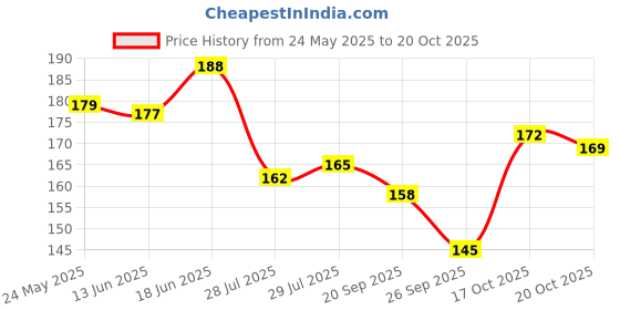 flipkart.com akin Cleaning Cloth Multipurpose Kitchen Towels Cotton Dish Napkin - Machine Washable - Multi Coloured Checked Dish Towels, Tea Towels, Table Cloth 18x18 Inch - Pack of 12 (12) Multicolor Cloth Napkins akin Price History Graph from 24 May 2025 to 20 Oct 2025
