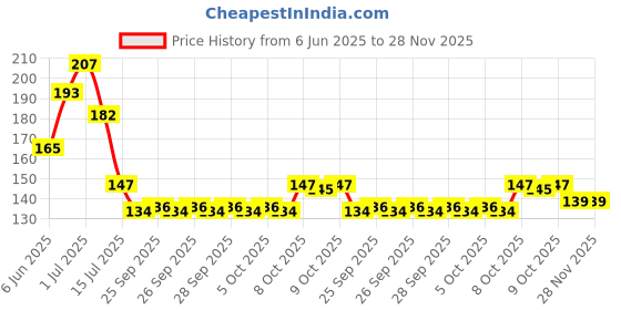 flipkart.com aenon fashion Cleaning Cloth Multipurpose Kitchen Towels Cotton Dish Napkin - Machine Washable - Multi Coloured Checked Dish Towels, Tea Towels, Table Cloth 18x18 Inch - Pack of 12 Multicolor Cloth Napkins aenon fashion Price History Graph from 6 Jun 2025 to 28 Nov 2025
