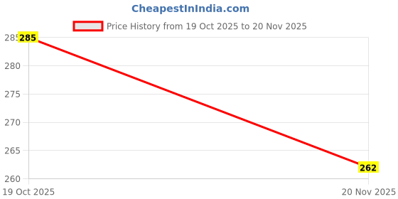 flipkart.com kridha Cleaning Cloth Roll Wet and Dry Microfiber Cleaning Cloth kridha Price History Graph from 19 Oct 2025 to 20 Nov 2025