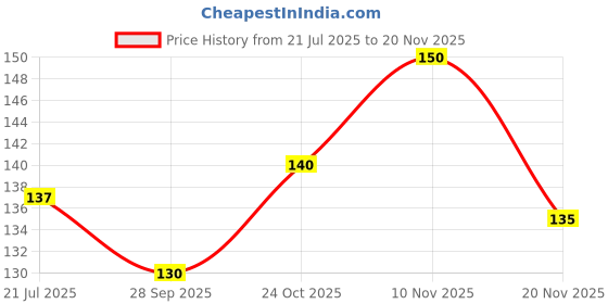 flipkart.com poksi cleaning cloth,dinning towel Wet and Dry Cotton Cleaning Cloth poksi Price History Graph from 21 Jul 2025 to 20 Nov 2025