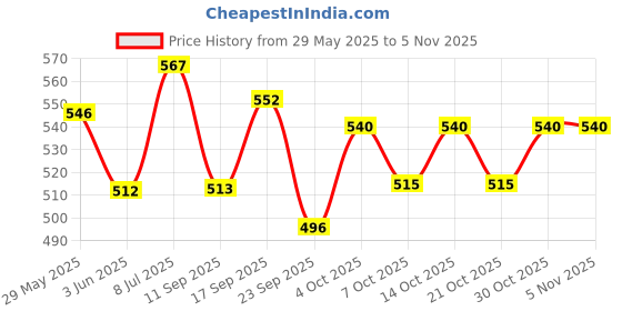 flipkart.com kanya Cleaning Cloth/Towel, Carpet Brush, Chenille mitt Gloves, Side Mirror, Wiper, Duster Combo kanya Price History Graph from 29 May 2025 to 5 Nov 2025