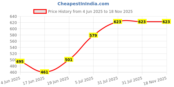 flipkart.com winkcart Cleaning Cloth,Washing Sponge,Microfiber Gloves,Carpet Brush,Wiper Combo winkcart Price History Graph from 4 Jun 2025 to 17 Nov 2025