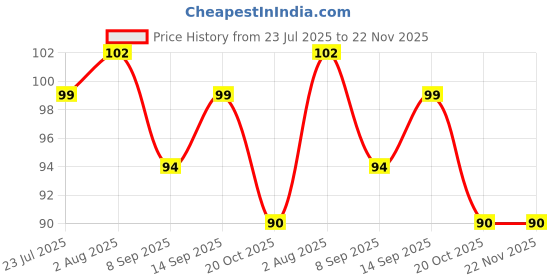 flipkart.com kwikk Cleaning Gloves Silicon Dishwasher Multipurpose Use Wet & Dry Hand Gloves Wet and Dry Glove kwikk Price History Graph from 23 Jul 2025 to 22 Nov 2025