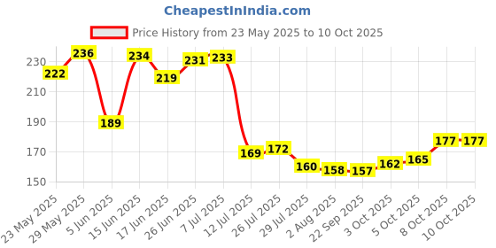 flipkart.com m9gi Cleaning High Ceiling Fan Microfiber Feather Telescoping 100inch ExtensionPole Wet and Dry Duster m9gi Price History Graph from 23 May 2025 to 10 Oct 2025