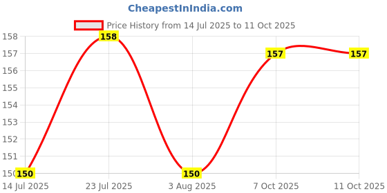 flipkart.com 3d metro super store Cleaning High Ceiling Fan Microfiber Feather Telescoping 100inch ExtensionPole Wet and Dry Duster 3d metro super store Price History Graph from 14 Jul 2025 to 11 Oct 2025
