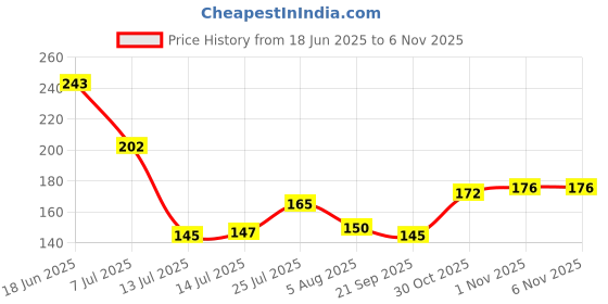 flipkart.com zarqito Cleaning High Ceiling Fan Microfiber Feather Telescoping 100inch ExtensionPole Wet and Dry Duster zarqito Price History Graph from 18 Jun 2025 to 5 Nov 2025