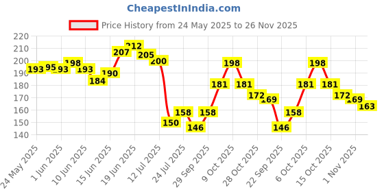 flipkart.com jay gatrad seller Cleaning High Ceiling Fan Microfiber Feather Telescoping ExtensionPole Wet and Dry Duster jay gatrad seller Price History Graph from 24 May 2025 to 26 Nov 2025