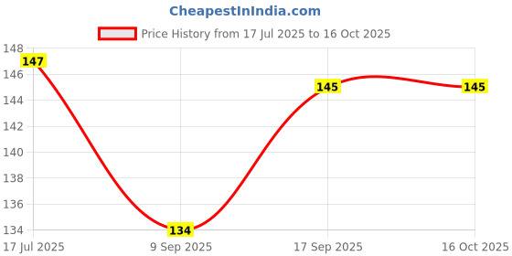 flipkart.com ninki fresh Cleaning Machine Washable Multipurpose Cotton Checked Kitchen Towels Multicolor Cloth Napkins ninki fresh Price History Graph from 17 Jul 2025 to 15 Oct 2025