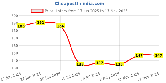 flipkart.com blent life style Cleaning Roller Brush for Bedsheet, Sofa, Carpet - Set of 2 Plastic Dry Brush blent life style Price History Graph from 17 Jun 2025 to 16 Nov 2025