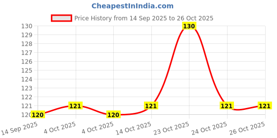 flipkart.com arxon Cleaning Scrub & Sponges for Kitchen, Dishes, Bathroom, Car Wash Scrub Sponge Scrub Sponge arxon Price History Graph from 14 Sep 2025 to 26 Oct 2025