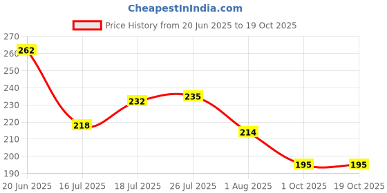 flipkart.com shopfleet Cleaning Sponge for Home & Kitchen Sponge Wipe shopfleet Price History Graph from 20 Jun 2025 to 19 Oct 2025