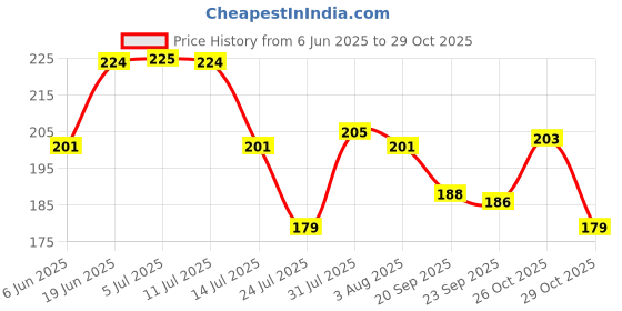 flipkart.com flipkart smartbuy Cleaning Sponge Mop, Multicolour Sponge Wipe, Scrub Wet Microfiber, Sponge Cleaning Cloth flipkart smartbuy Price History Graph from 6 Jun 2025 to 29 Oct 2025