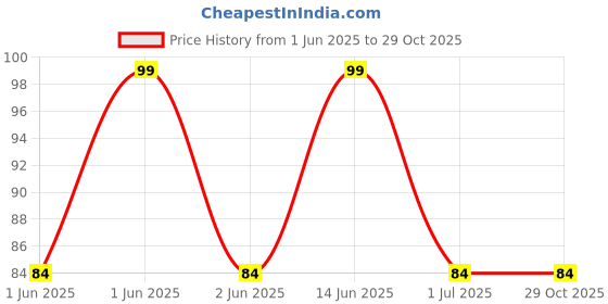 flipkart.com actrovax Cleaning Tool Long Handle Drink Bottle Glass Cup Cleaning Brush-X51 actrovax Price History Graph from 1 Jun 2025 to 29 Oct 2025