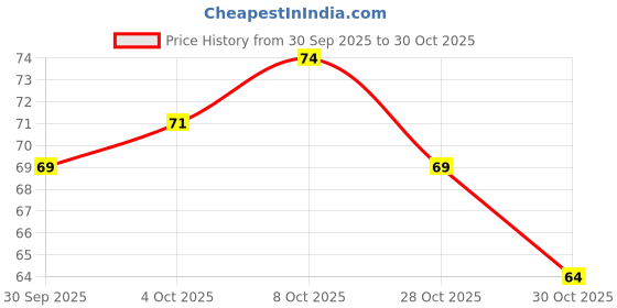flipkart.com shiroya fashion Cleaning Towels or Home|Cleans & Polishes Everything in Your Home 1020 Vehicle Interior Cleaner shiroya fashion Price History Graph from 30 Sep 2025 to 30 Oct 2025