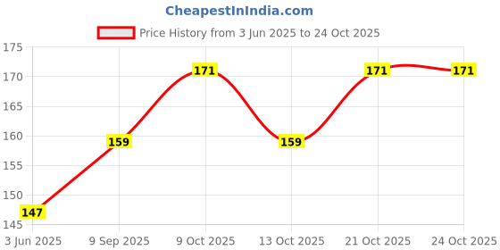 flipkart.com shopcircuit Cleaning Wipes For Women & Girls - Pack Of 2 shopcircuit Price History Graph from 3 Jun 2025 to 24 Oct 2025