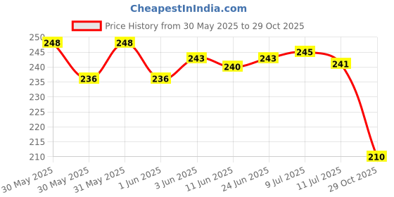 flipkart.com cleanity Car Washing shampoo |Extra Foam | Car Washing Liquid cleanity Price History Graph from 30 May 2025 to 29 Oct 2025