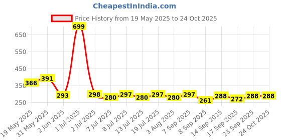 flipkart.com wazzox Cleans | Shines & Protects Chain | Exterior Cleaning Car & Dashboard Interior | Cleans | Protects Chain & Shines | Car Dashboard Interior & Exterior Cleaning | Chain Oil wazzox Price History Graph from 19 May 2025 to 24 Oct 2025