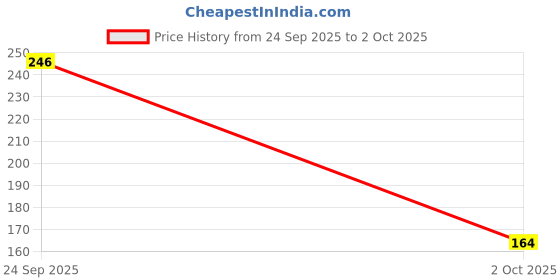 flipkart.com neutrogena Cleanse & Protect Travel Kit: Deep Clean Foaming Cleanser, Ultra Sheer Sunscreen neutrogena Price History Graph from 24 Sep 2025 to 2 Oct 2025