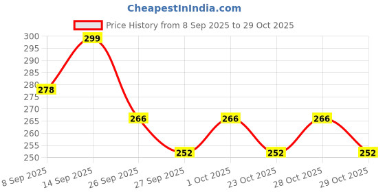 flipkart.com soreze Cleanse Medical Adhesive Remover Spray | Dermatologically Tested - 30ML Hydrocolloid Medical Dressing soreze Price History Graph from 8 Sep 2025 to 28 Oct 2025