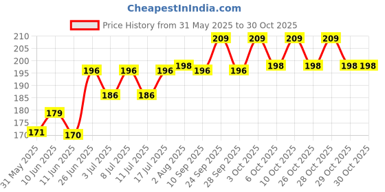 flipkart.com petvit Cleansing & Grooming Wipes For Dog and Cat Enriched with Vitamin B5 and Aloe Vera - 50 Wipes Pet Ear Eye Wipes petvit Price History Graph from 31 May 2025 to 29 Oct 2025