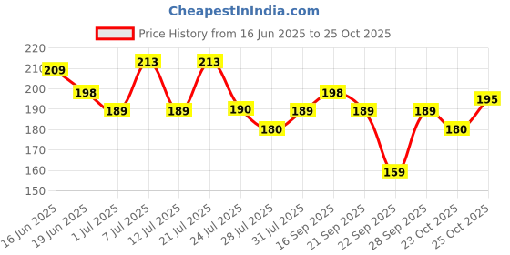 flipkart.com cetaphil Cleansing & Moisturing Sydet Bar cetaphil Price History Graph from 16 Jun 2025 to 25 Oct 2025