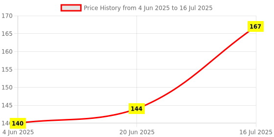 flipkart.com aro kleen Cleansing & Refreshing Facial Wet Wipes With Neem & Tea Tree (Pack of 2) aro kleen Price History Graph from 4 Jun 2025 to 16 Jul 2025