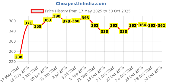 flipkart.com chicco Cleansing Baby Wipes chicco Price History Graph from 17 May 2025 to 28 Oct 2025