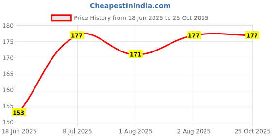 flipkart.com lyfcare Cleansing Baby Wipes with Aloe Vera and Vitamin E, Paraben Free - Lid Pack lyfcare Price History Graph from 18 Jun 2025 to 25 Oct 2025