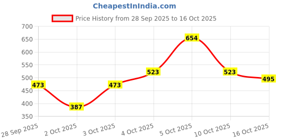 flipkart.com glider Cleansing Baby Wipes with Lid | Extra Thick & Moist Wet Wipes | 72 x 12 | glider Price History Graph from 28 Sep 2025 to 16 Oct 2025