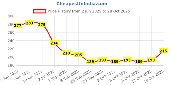 flipkart.com samisha Cleansing Balm | Gentle Makeup Remover | Enriched with Vitamin E Makeup Remover samisha Price History Graph from 2 Jun 2025 to 28 Oct 2025