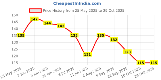 flipkart.com docura Cleansing Bar for New Borns and Kids docura Price History Graph from 25 May 2025 to 29 Oct 2025