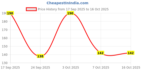 flipkart.com sebamed Cleansing Bar | pH 5.5 | Soap free, moisturizing bath| sebamed Price History Graph from 17 Sep 2025 to 16 Oct 2025