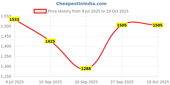 flipkart.com equalstwo Cleansing Bar(75g) + Baby Moisturizer(200ml) + Diaper Rash Oinment(50g) | Combo equalstwo Price History Graph from 9 Jul 2025 to 19 Oct 2025