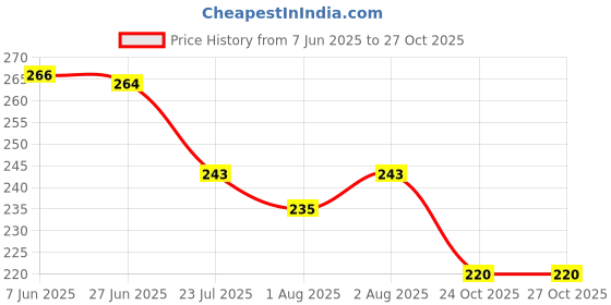 flipkart.com maitri enterprise Cleansing Detox Foot Patches 20 Adhesive Pads Kit Natural Unwanted Toxins M01 Nursing Breast Pad maitri enterprise Price History Graph from 7 Jun 2025 to 26 Oct 2025